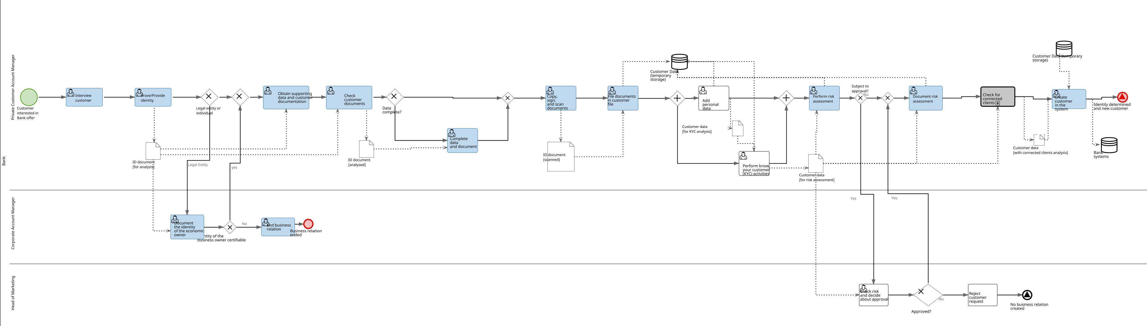 2018 BPMN MIWG scenario in full