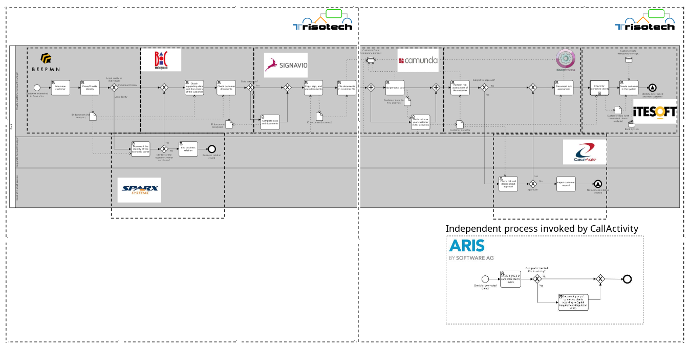 BPMN process map divided into segments performed by each tool